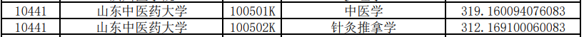 山東中醫(yī)藥大學(xué)專升本投檔分?jǐn)?shù)線2020(圖2)