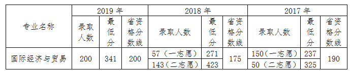 遼寧對外經(jīng)貿(mào)學(xué)院2017-2019年專升本錄取分?jǐn)?shù)(圖1)