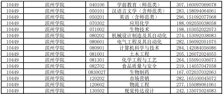 濱州學院專升本投檔分數(shù)線2020(圖2)