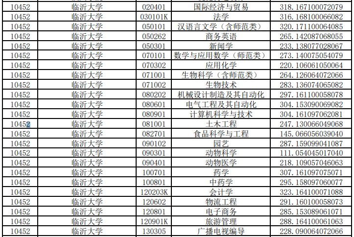 臨沂大學專升本投檔分數(shù)線2020(圖2)