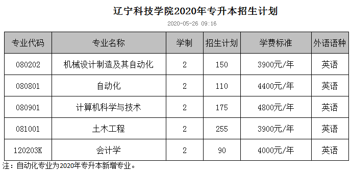 辽宁科技学院2020年专升本招生计划(图1)