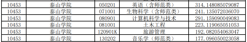 泰山學(xué)院專升本投檔分?jǐn)?shù)線2020(圖2)