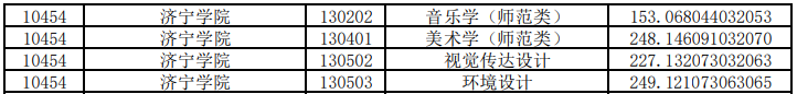 濟(jì)寧學(xué)院專升本投檔分?jǐn)?shù)線2020(圖3)