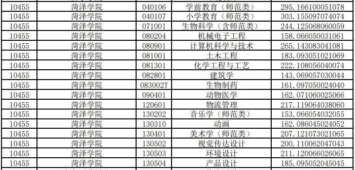 菏澤學院專升本投檔分數線2020(圖2)