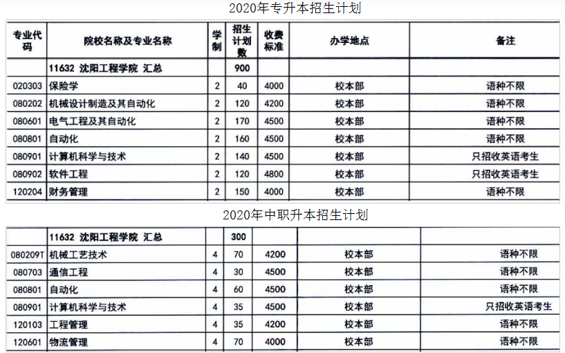 沈阳工程学院2020年专升本、中职升本招生计划(图1)