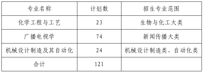 安徽安庆师范大学2020年专升本校外调剂通知(图1)