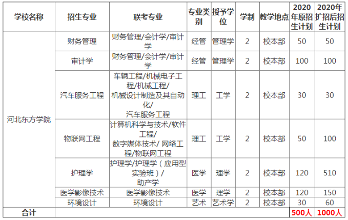 專接本招生院校