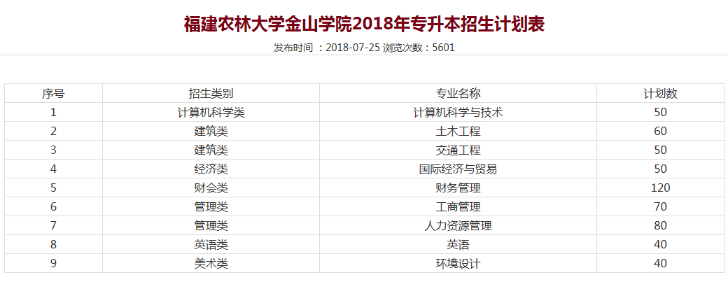 福建农林大学金山学院2018~2020年专升本招生计划表(图1)