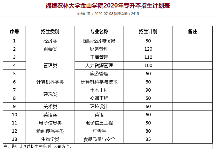 福建农林大学金山学院2018~2020年专升本招生计划表(图3)