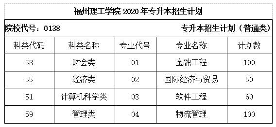 福州理工学院2020年专升本招生计划(图1)