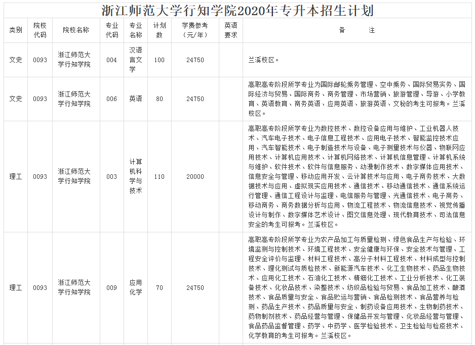 浙江师范大学行知学院2020年专升本招生计划(图1)