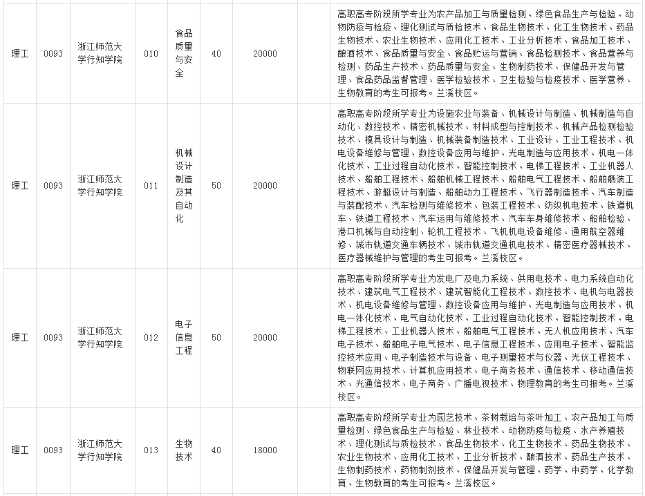 浙江师范大学行知学院2020年专升本招生计划(图2)