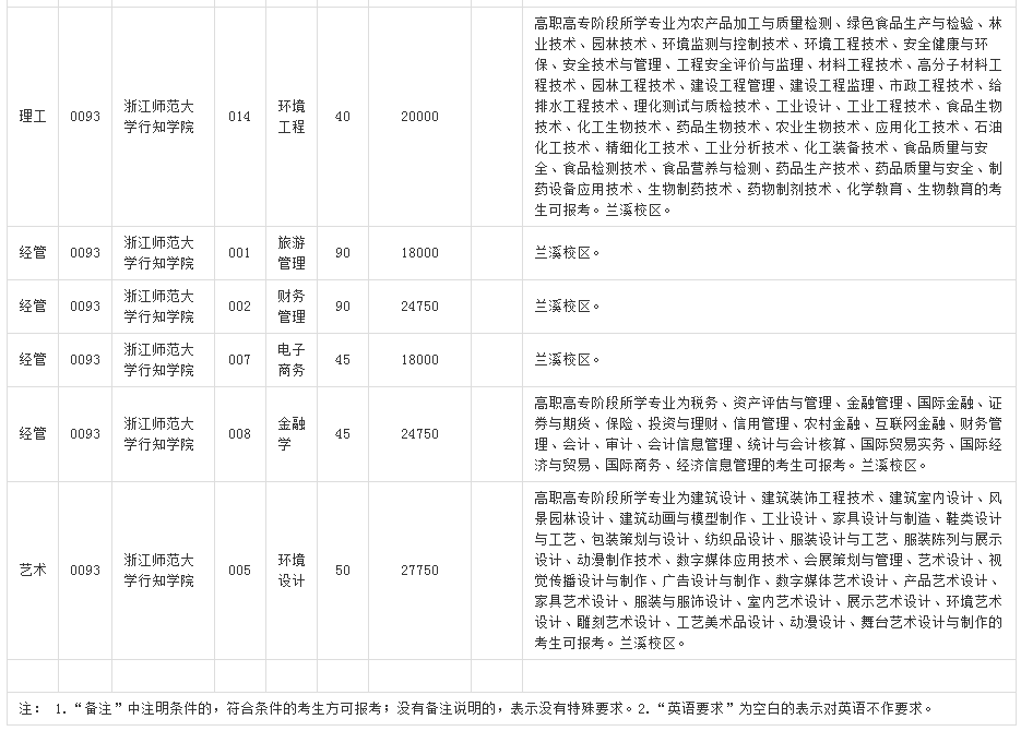 浙江师范大学行知学院2020年专升本招生计划(图3)