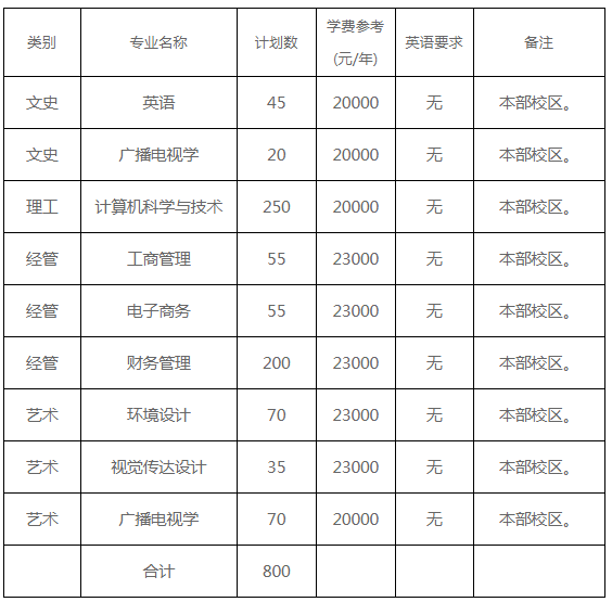 宁波财经学院2020年专升本招生计划及学费(图1)