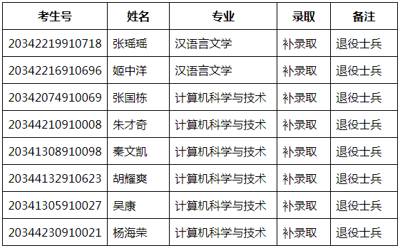 安徽阜阳师范大学2020年专升本退役士兵补录名单公示(图1)