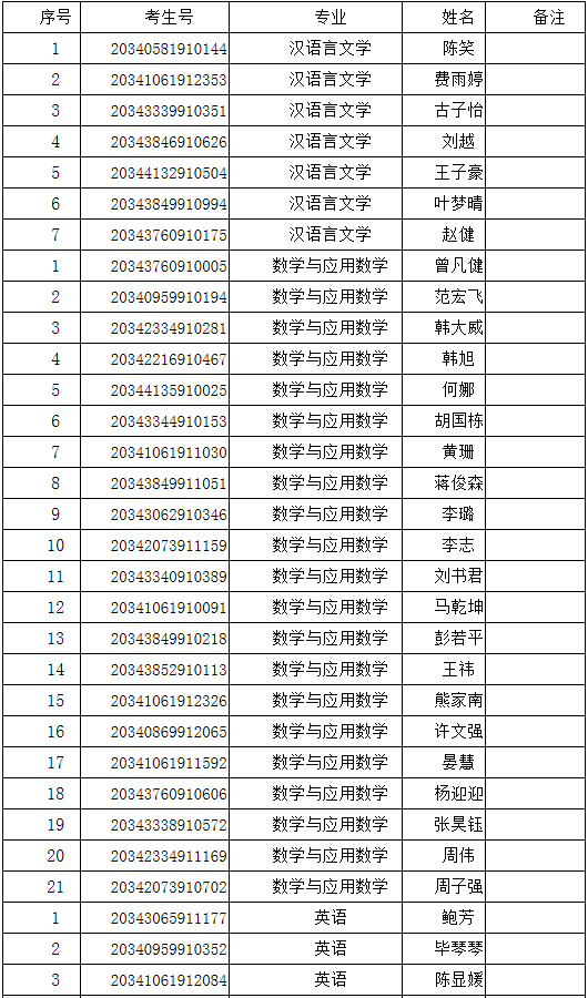 安徽巢湖学院2020年专升本招生拟录取名单公示（第二批）(图1)