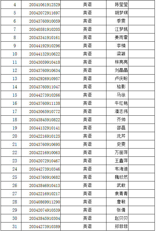 安徽巢湖学院2020年专升本招生拟录取名单公示（第二批）(图2)