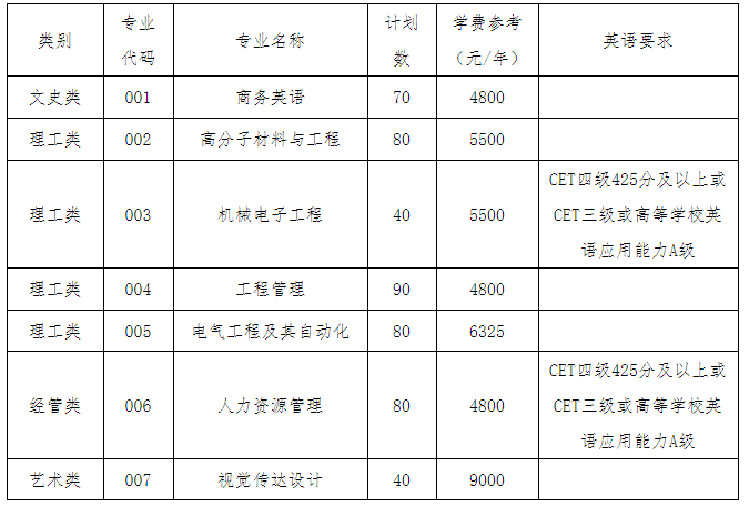 衢州学院2020年专升本招生计划(图1)