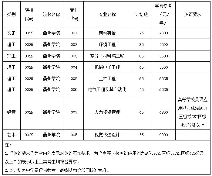 衢州学院2019~2020年专升本招生计划(图1)