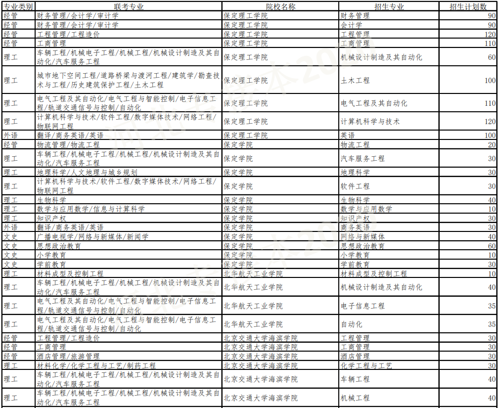 河北专接本招生计划