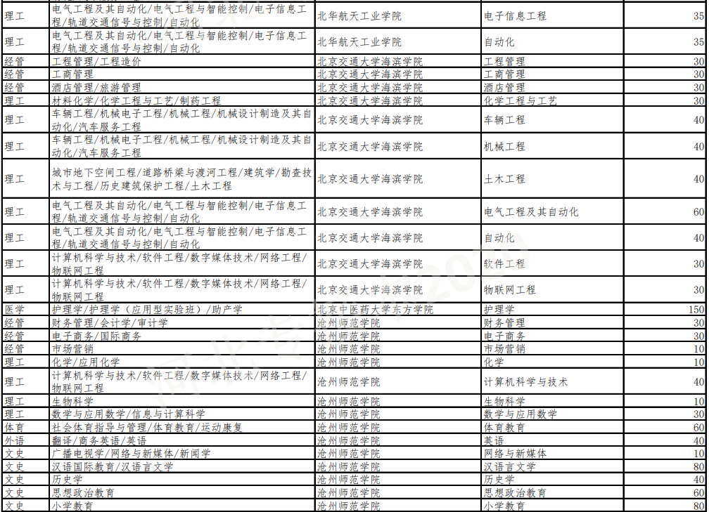 河北专接本招生计划