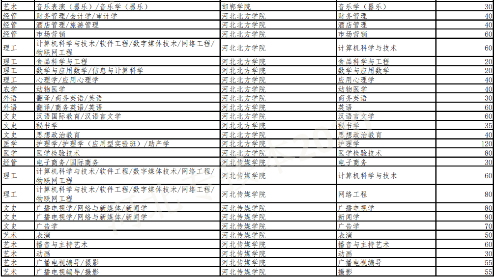 河北专接本招生计划