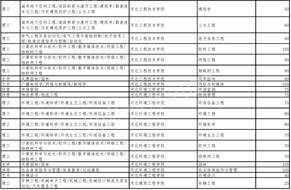 专接本招生计划