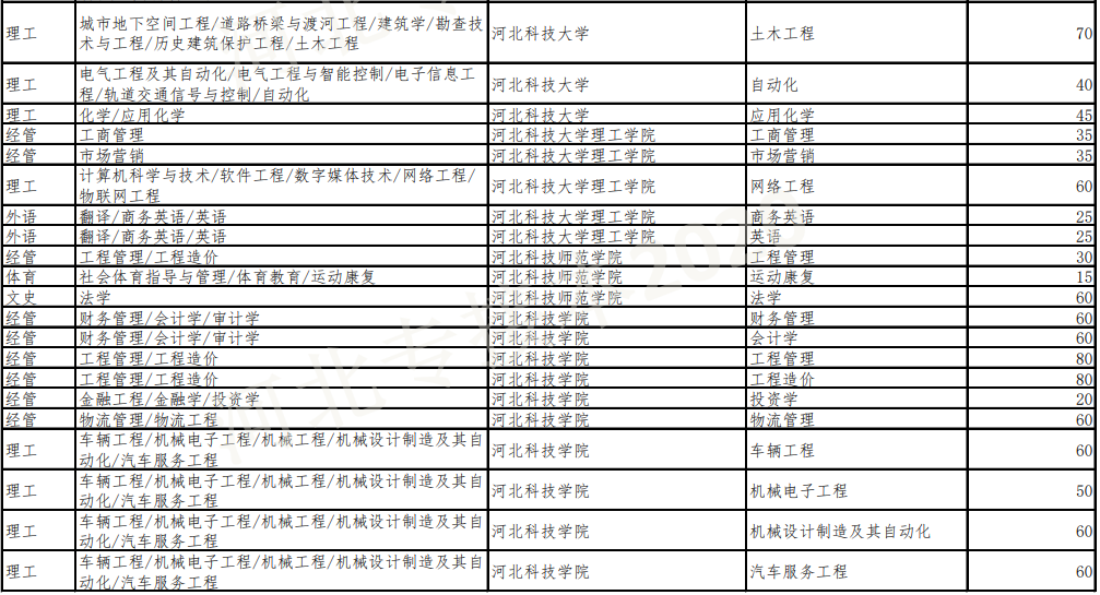 专接本招生计划