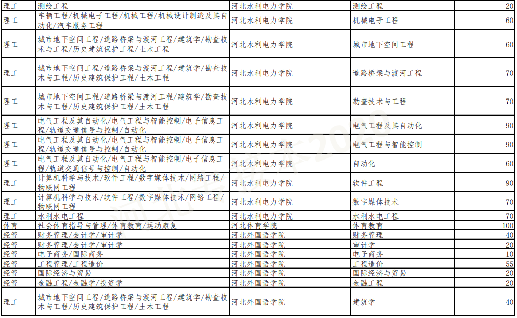 专接本招生计划