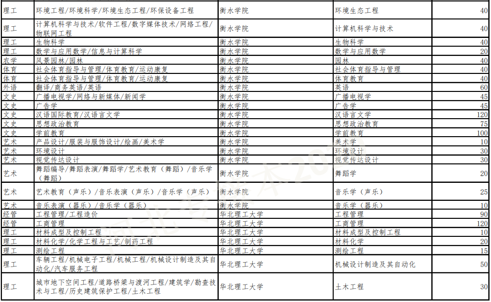 专接本招生计划