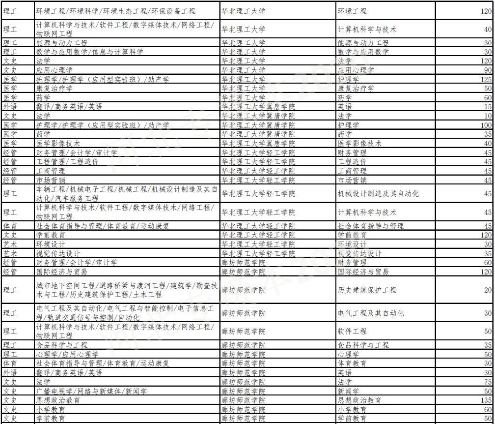 专接本招生计划