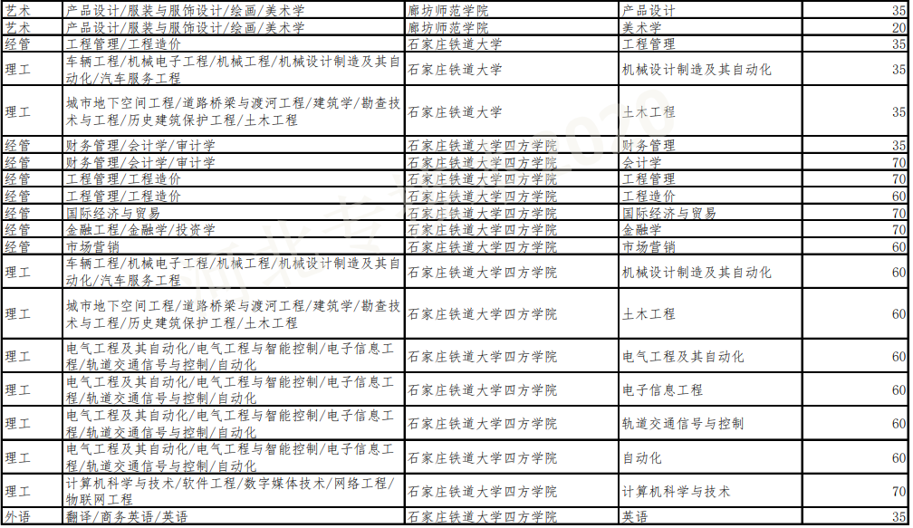 专接本招生计划