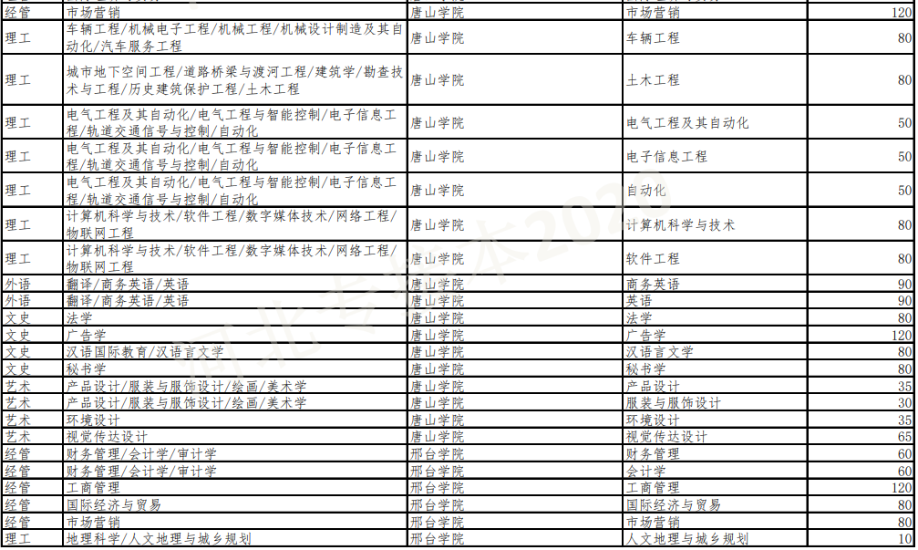 专接本招生计划