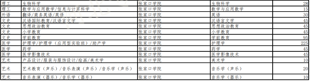 专接本招生计划