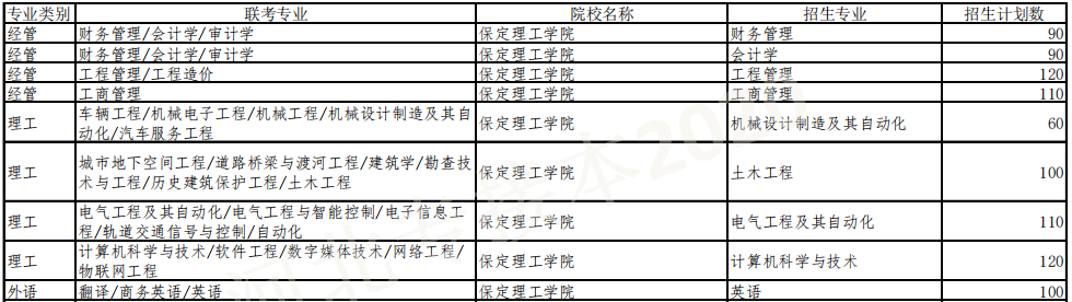 河北专接本招生计划