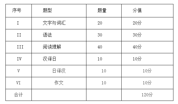 2020年上海杉达学院专升本《基础日语》考试大纲(图1)