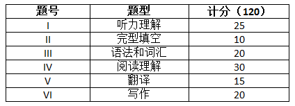 2020年上海杉达学院专升本英语专业考试大纲(图1)