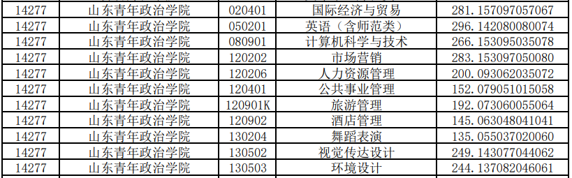 山東青年政治學(xué)院專升本投檔分?jǐn)?shù)線2020(圖2)