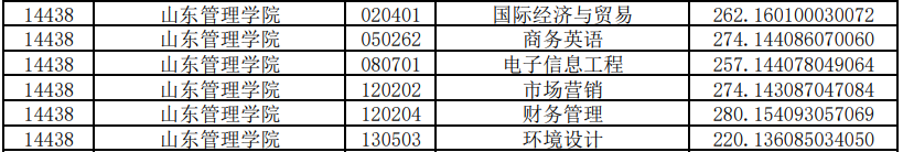 山東管理學(xué)院專升本投檔分?jǐn)?shù)線2020(圖2)