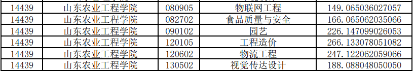 山東農(nóng)業(yè)工程學(xué)院專升本投檔分數(shù)線2020(圖2)