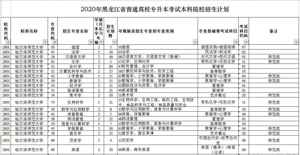 2020年黑龙江专升本招生计划(图1)