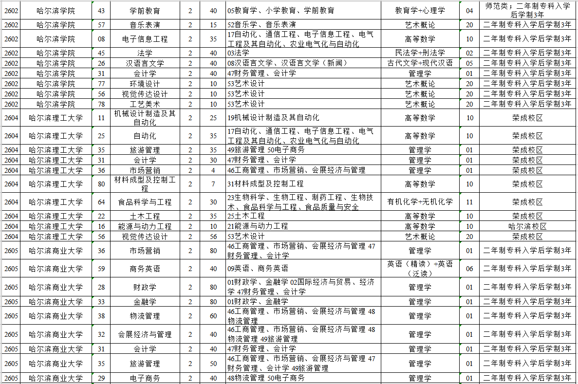 2020年黑龙江专升本招生计划(图2)