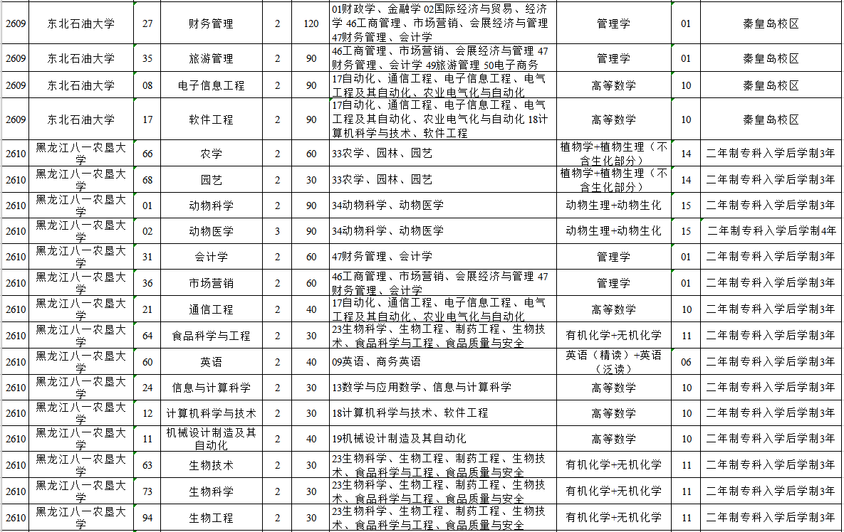 2020年黑龙江专升本招生计划(图4)