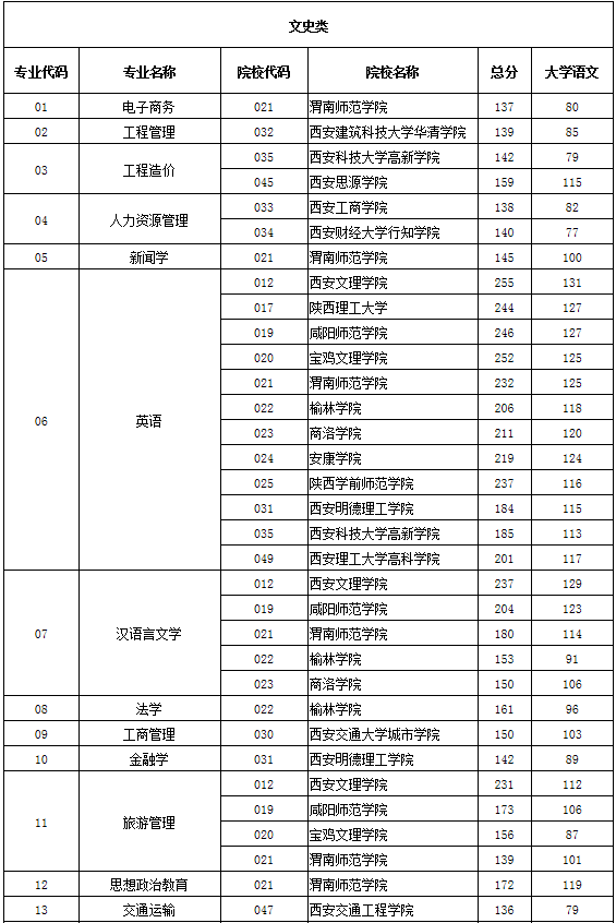 2020年陜西省專升本第一階段錄取各專業(yè)分校錄取分(圖1)