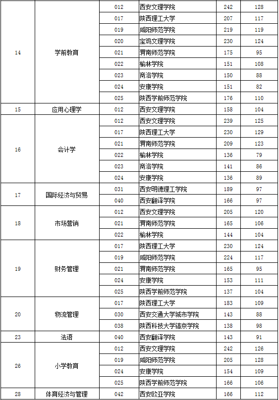 2020年陜西省專升本第一階段錄取各專業(yè)分校錄取分(圖2)