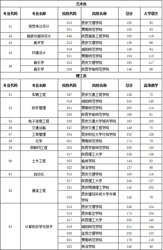 2020年陜西省專升本第一階段錄取各專業(yè)分校錄取分(圖3)