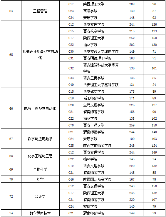 2020年陜西省專升本第一階段錄取各專業(yè)分校錄取分(圖4)