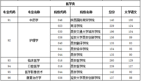 2020年陜西省專升本第一階段錄取各專業(yè)分校錄取分(圖5)