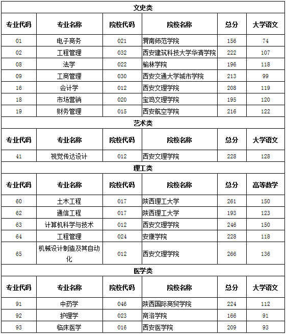 2020年陜西省專升本第一階段錄取各專業(yè)分校錄取分(圖6)