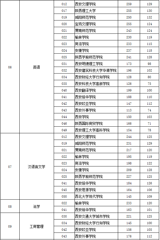 2020年陜西省專升本第一階段錄取各專業(yè)分校錄取分(圖8)